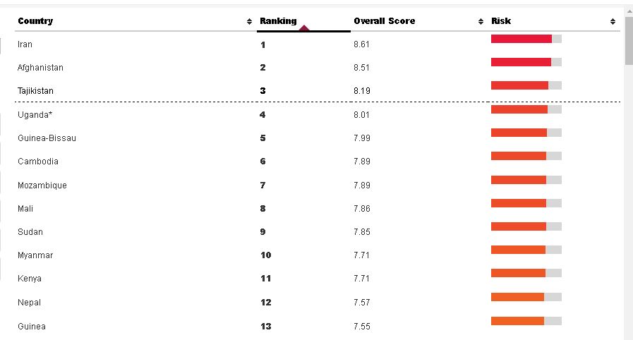 tadzhikistanvtroykestranssamymvysokimuovnemriskafinansirovaniyaterrorizma