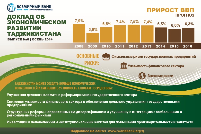 vsemirnyybankzayavlyaetozavysheniibankovskihpokazateleyvtadzhikistane